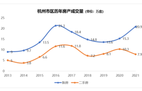 杭州贝壳研究院发布《2021杭州楼市白皮书》，这些数据值得注意